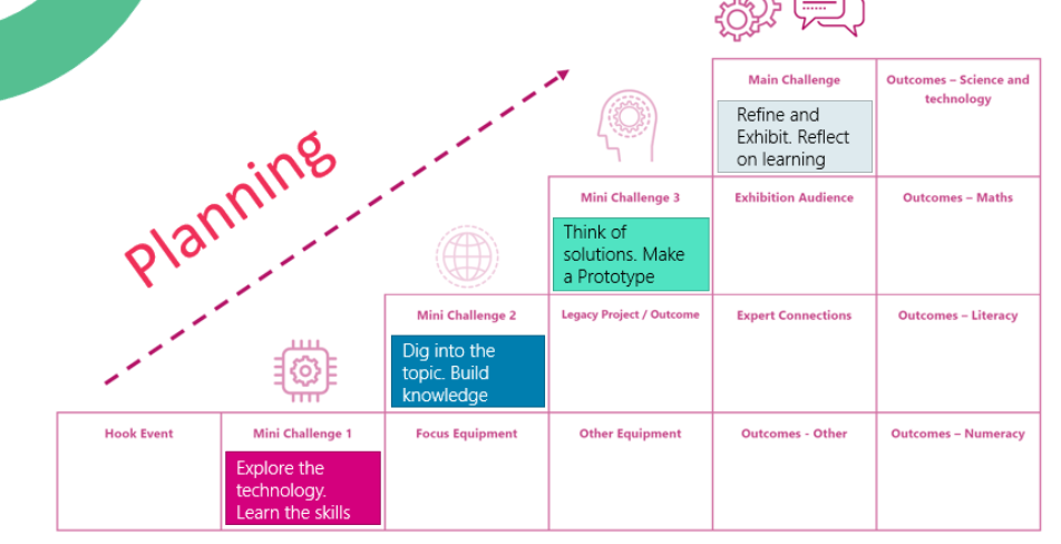 Refine and 
Exhibit Reflect 
on learning 
Mini 
solutions. Make 
Mini 2 
- Literacy 
Dig into the 
topic Build 
knowledge 
Mini 
Explore the 
technology 
Learn the skills 